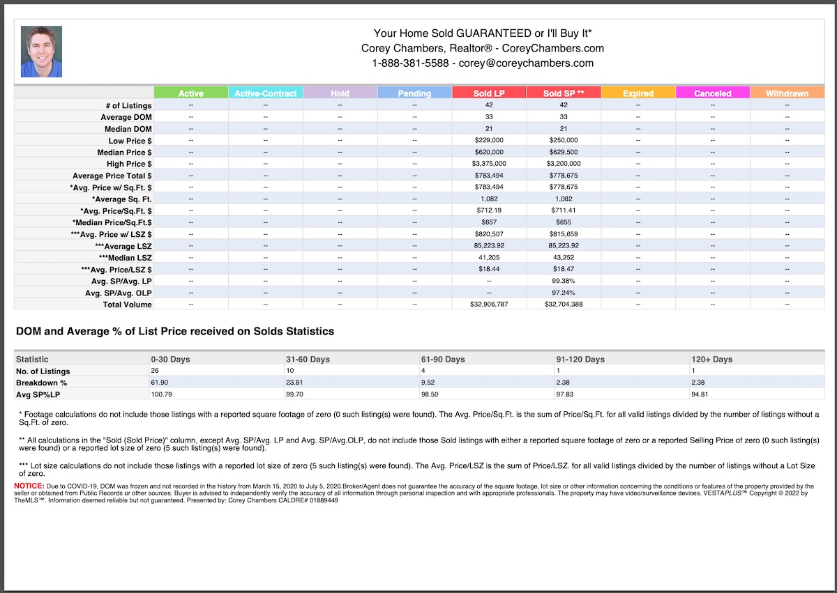 Downtown Los Angeles Real Estate Market Report June 2022 Crashing Up
